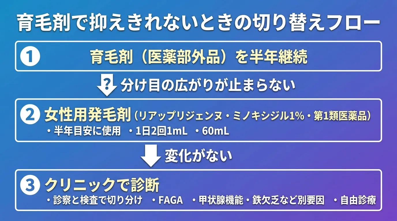 育毛剤で抑えきれないときの切り替えフロー