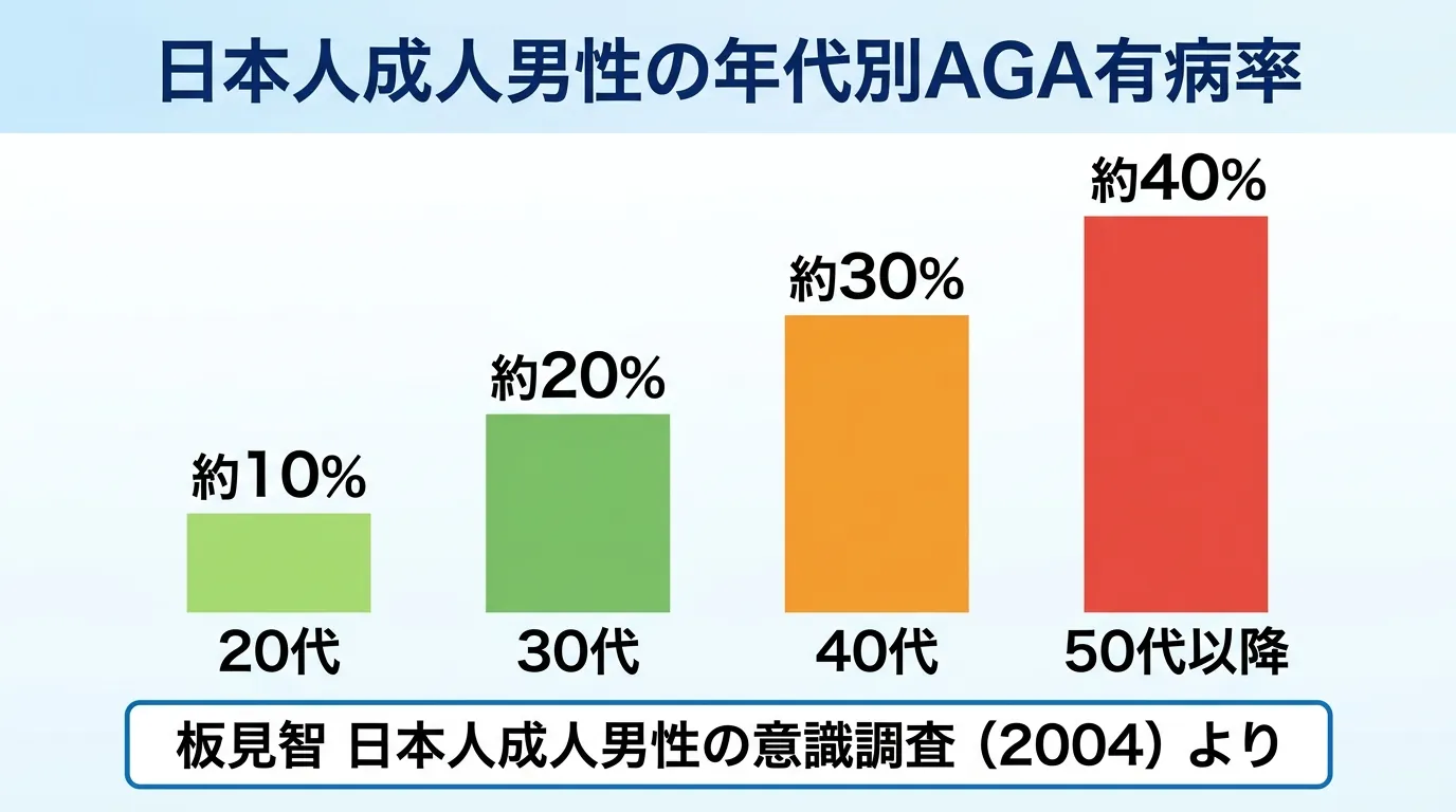 日本人成人男性の年代別AGA有病率