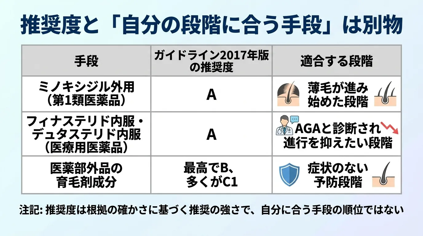 推奨度と「自分の段階に合う手段」は別物