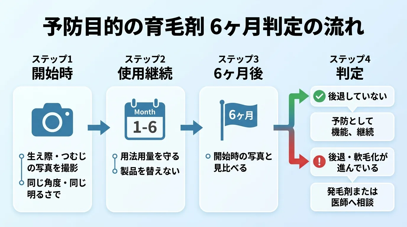 予防目的の育毛剤 6ヶ月判定の流れ