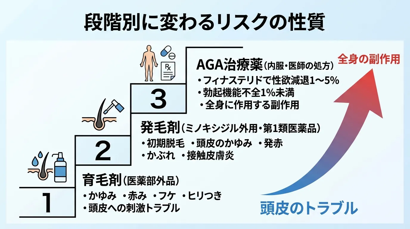 段階別に変わるリスクの性質