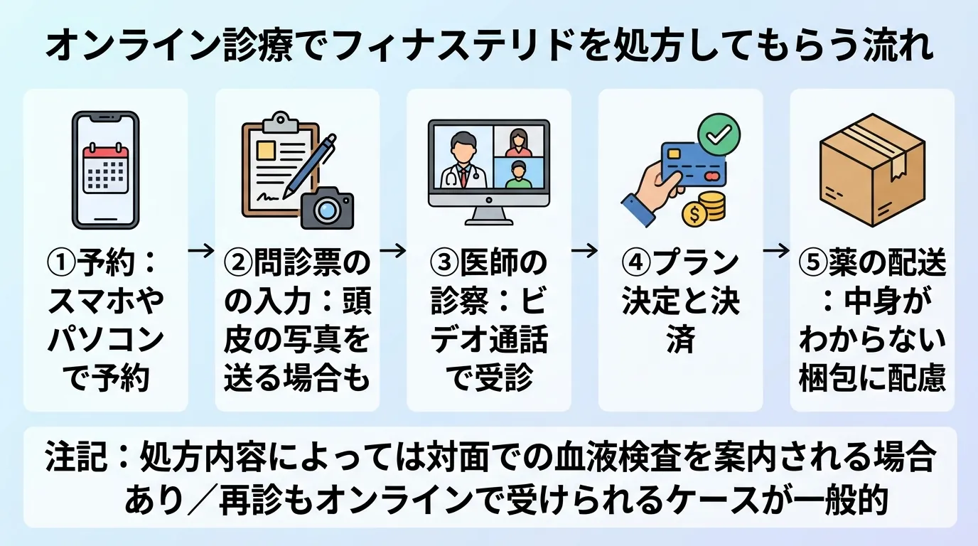 オンライン診療でフィナステリドを処方してもらう流れ