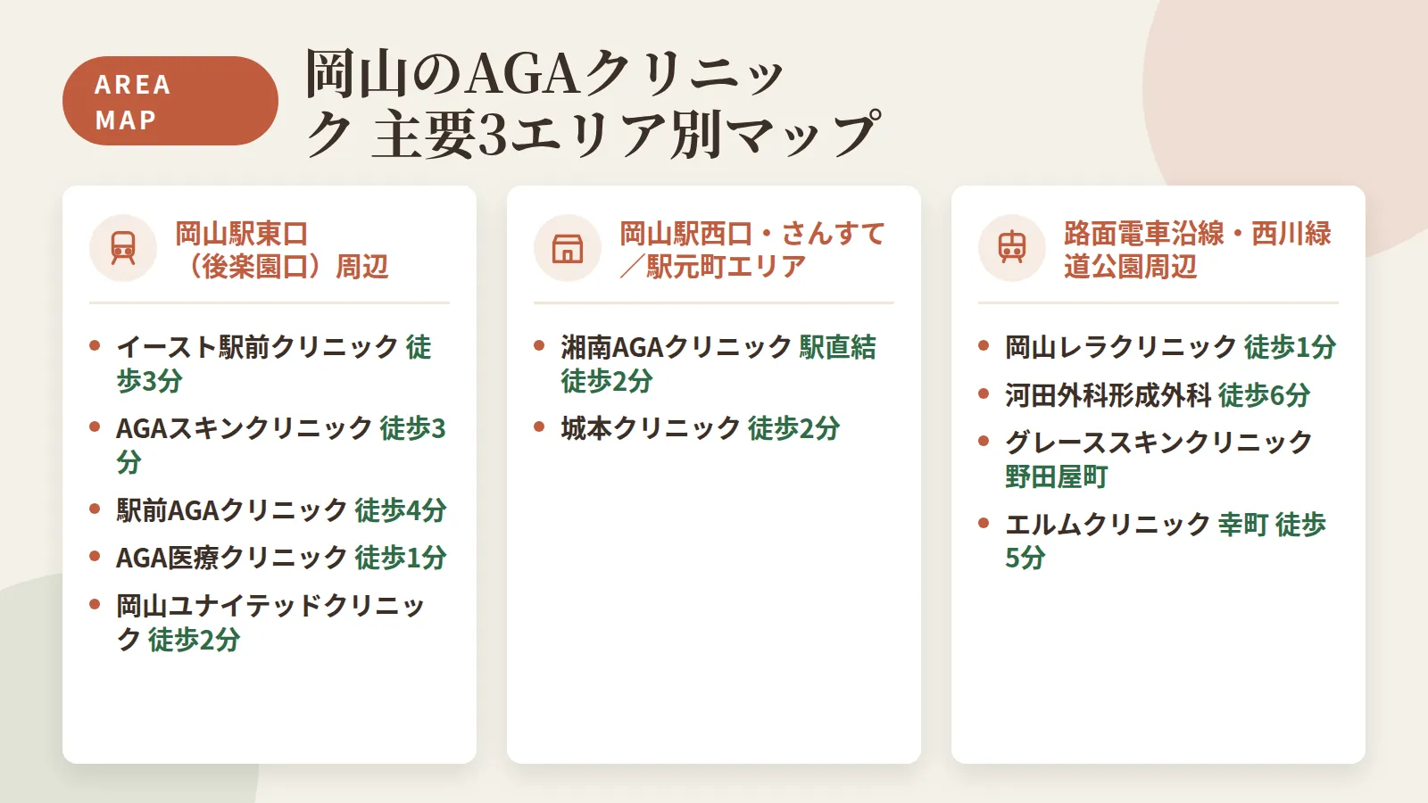 タイトル: 岡山のAGAクリニック 主要3エリア別マップ。3つのエリアカードで整理。カード1(駅アイコン)ヘッダー: 岡山駅東口(後楽園口)周辺、内容: イースト駅前クリニック(徒歩3分)/AGAスキンクリニック(徒歩3分)/駅前AGAクリニック(徒歩4分)/AGA医療クリニック(徒歩1分)/岡山ユナイテッドクリニック(徒歩2分)。カード2(商業施設アイコン)ヘッダー: 岡山駅西口・さんすて/駅元町エリア、内容: 湘南美容クリニック(駅直結 徒歩2分)/城本クリニック(徒歩2分)。カード3(路面電車アイコン)ヘッダー: 路面電車沿線・西川緑道公園周辺、内容: 岡山レラクリニック(徒歩1分)/河田外科形成外科(徒歩6分)/グレーススキンクリニック(野田屋町)/エルムクリニック(幸町 徒歩5分)