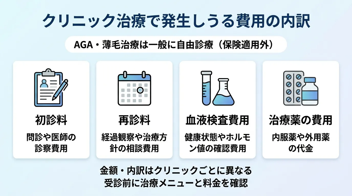 クリニック治療で発生しうる費用の内訳
