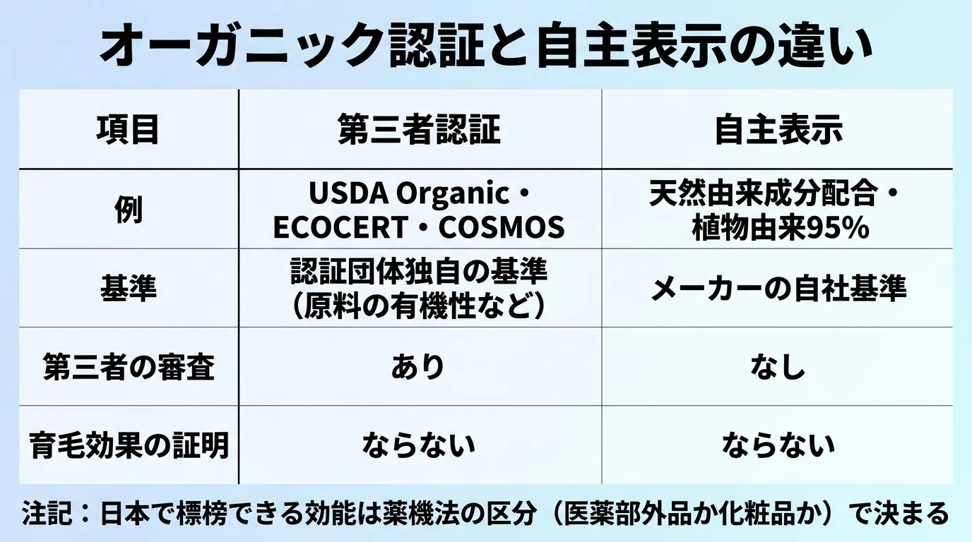 オーガニック認証と自主表示の違い