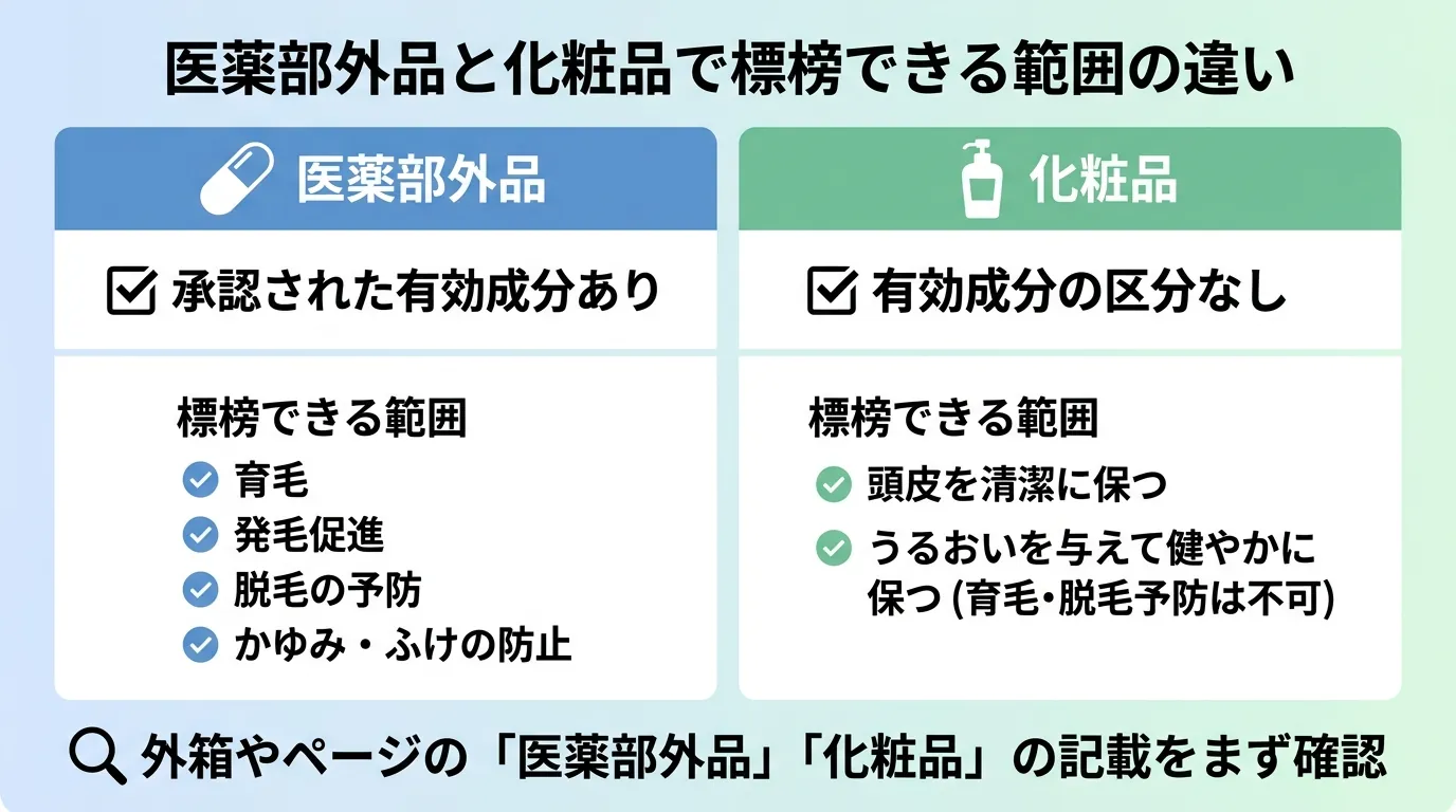 医薬部外品と化粧品で標榜できる範囲の違い