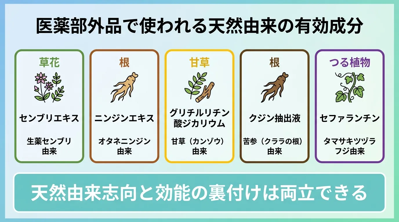 医薬部外品で使われる天然由来の有効成分