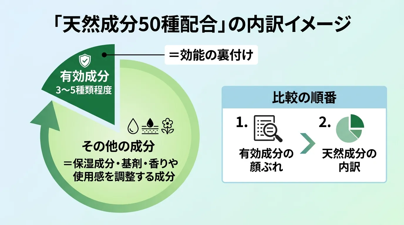 「天然成分50種配合」の内訳イメージ
