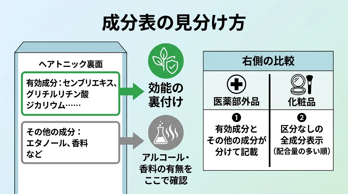 成分表の見分け方