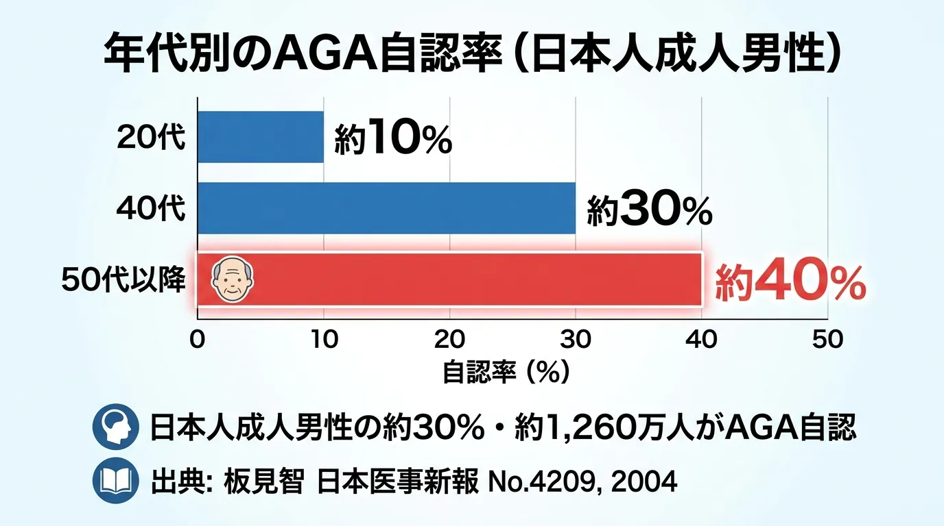 年代別のAGA自認率(日本人成人男性)