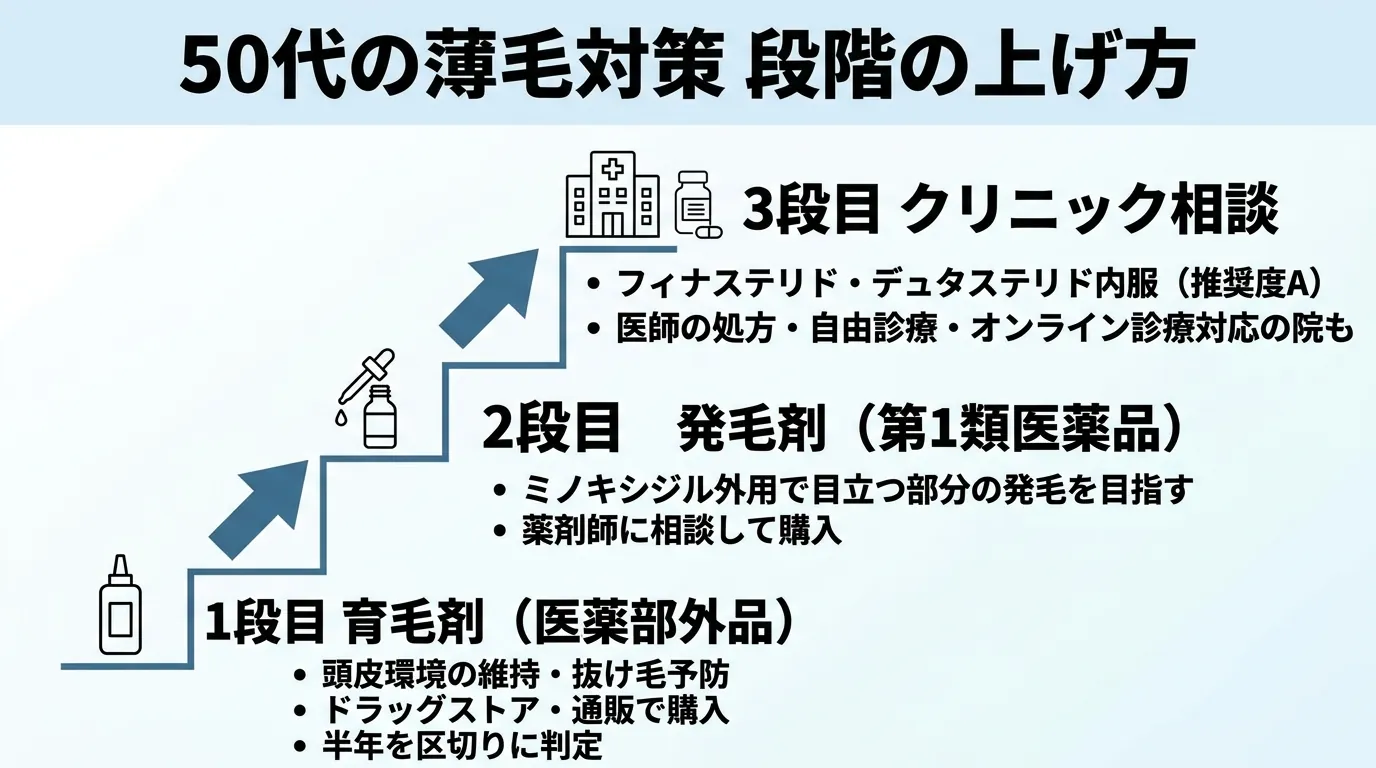 50代の薄毛対策 段階の上げ方