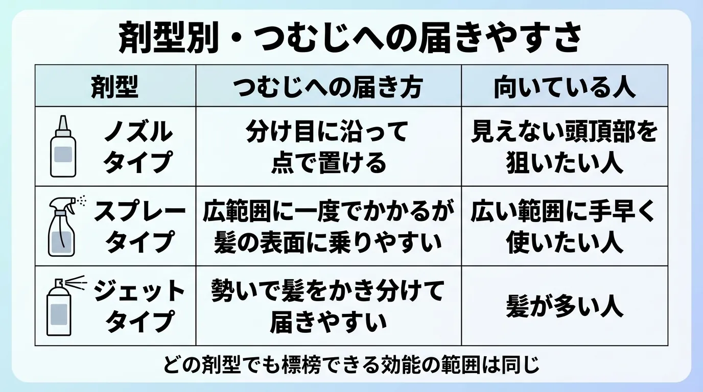 剤型別・つむじへの届きやすさ