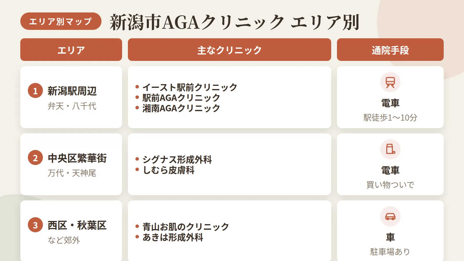 タイトル: 新潟市AGAクリニックのエリア別マップ。3列の表: ヘッダー行: エリア | 主なクリニック | 通院手段。行1: 新潟駅周辺(弁天・八千代) | イースト駅前クリニック・駅前AGAクリニック・湘南美容クリニック | 電車(駅徒歩1〜10分)。行2: 中央区繁華街(万代・天神尾) | シグナス形成外科・しむら皮膚科 | 電車・買い物ついで。行3: 西区・秋葉区など郊外 | 青山お肌のクリニック・あきは形成外科 | 車(駐車場あり)