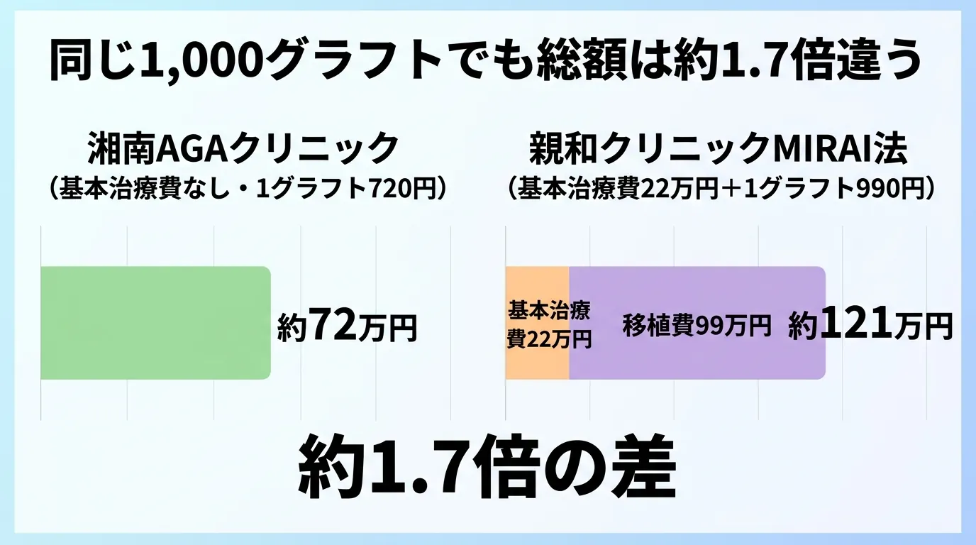 同じ1,000グラフトでも総額は約1.7倍違う