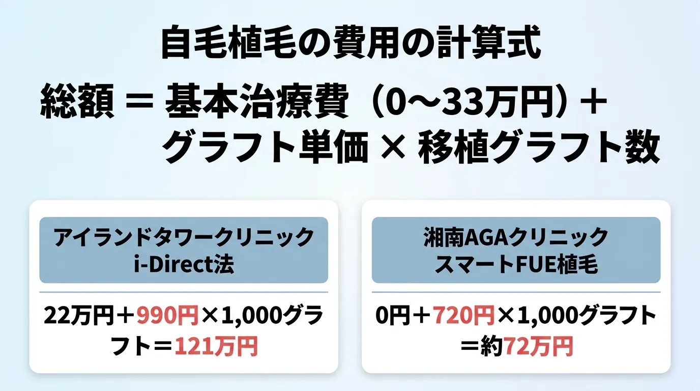 自毛植毛の費用の計算式