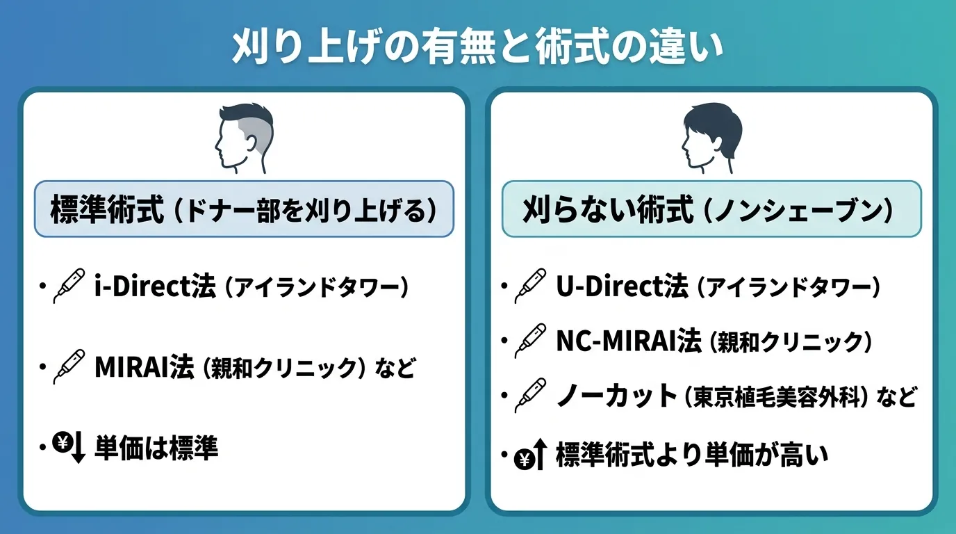 刈り上げの有無と術式の違い
