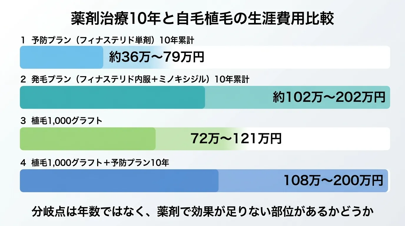 薬剤治療10年と自毛植毛の生涯費用比較
