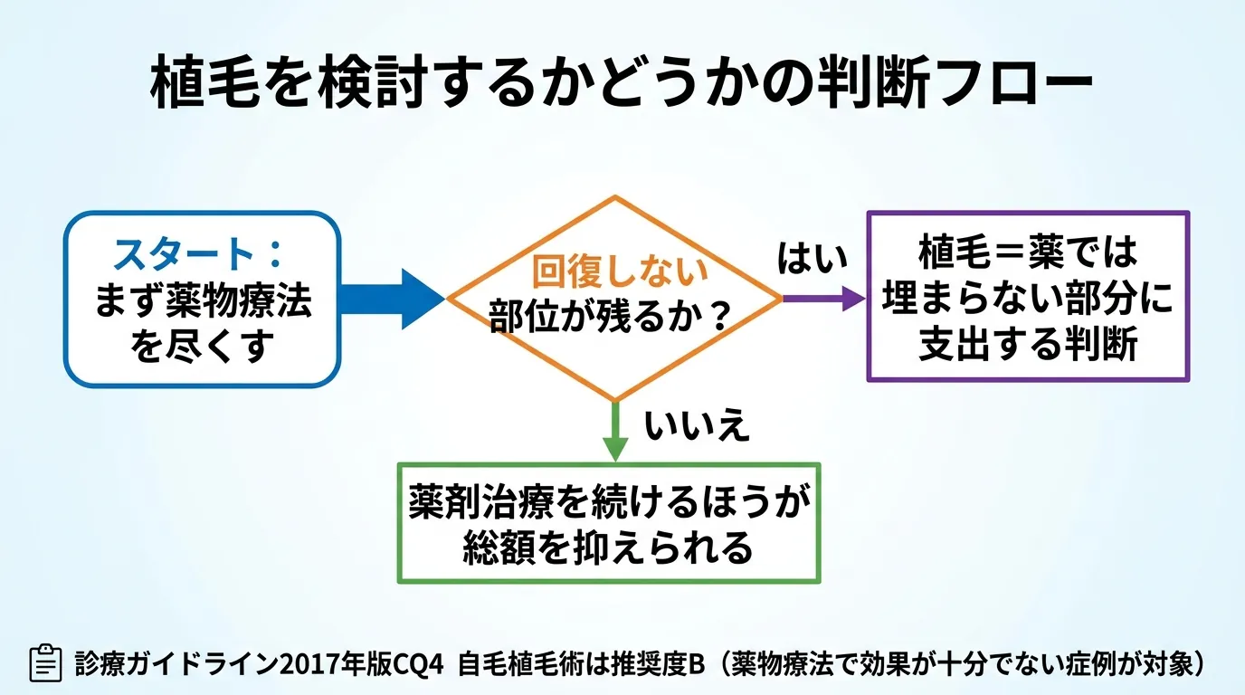植毛を検討するかどうかの判断フロー