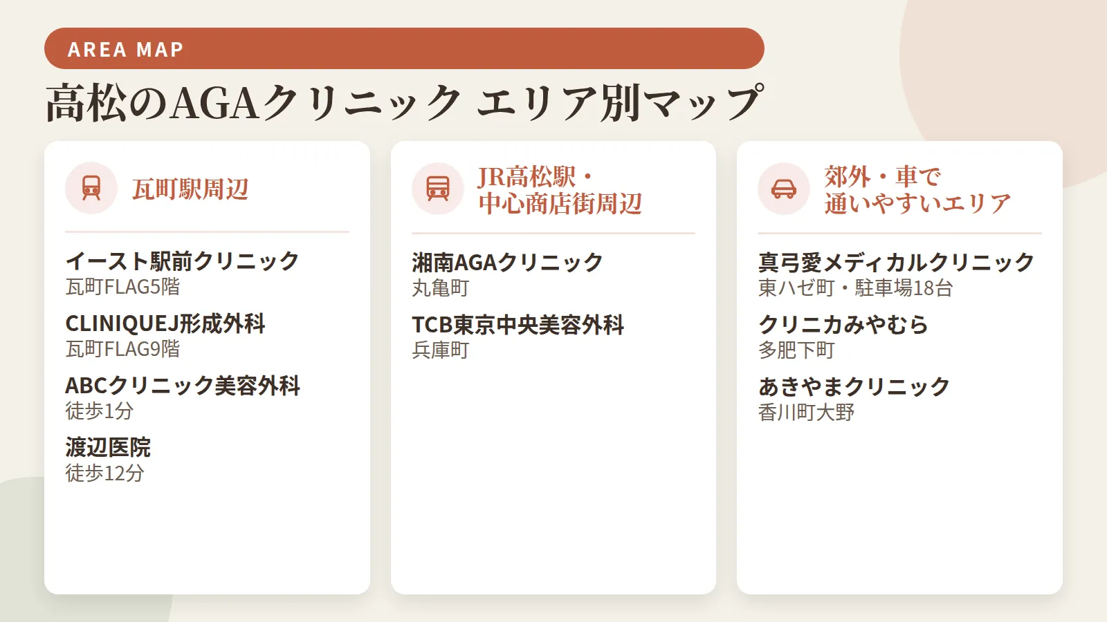 タイトル: 高松のAGAクリニック エリア別マップ。3エリアのカード型: カード1(駅アイコン)瓦町駅周辺: イースト駅前クリニック(瓦町FLAG5階)、CLINIQUEJ形成外科(瓦町FLAG9階)、ABCクリニック美容外科(徒歩1分)、渡辺医院(徒歩12分)。カード2(電車アイコン)JR高松駅・中心商店街周辺: 湘南美容クリニック(丸亀町)、TCB東京中央美容外科(兵庫町)。カード3(車アイコン)郊外・車で通いやすいエリア: 真弓愛メディカルクリニック(東ハゼ町・駐車場18台)、クリニカみやむら(多肥下町)、あきやまクリニック(香川町大野)