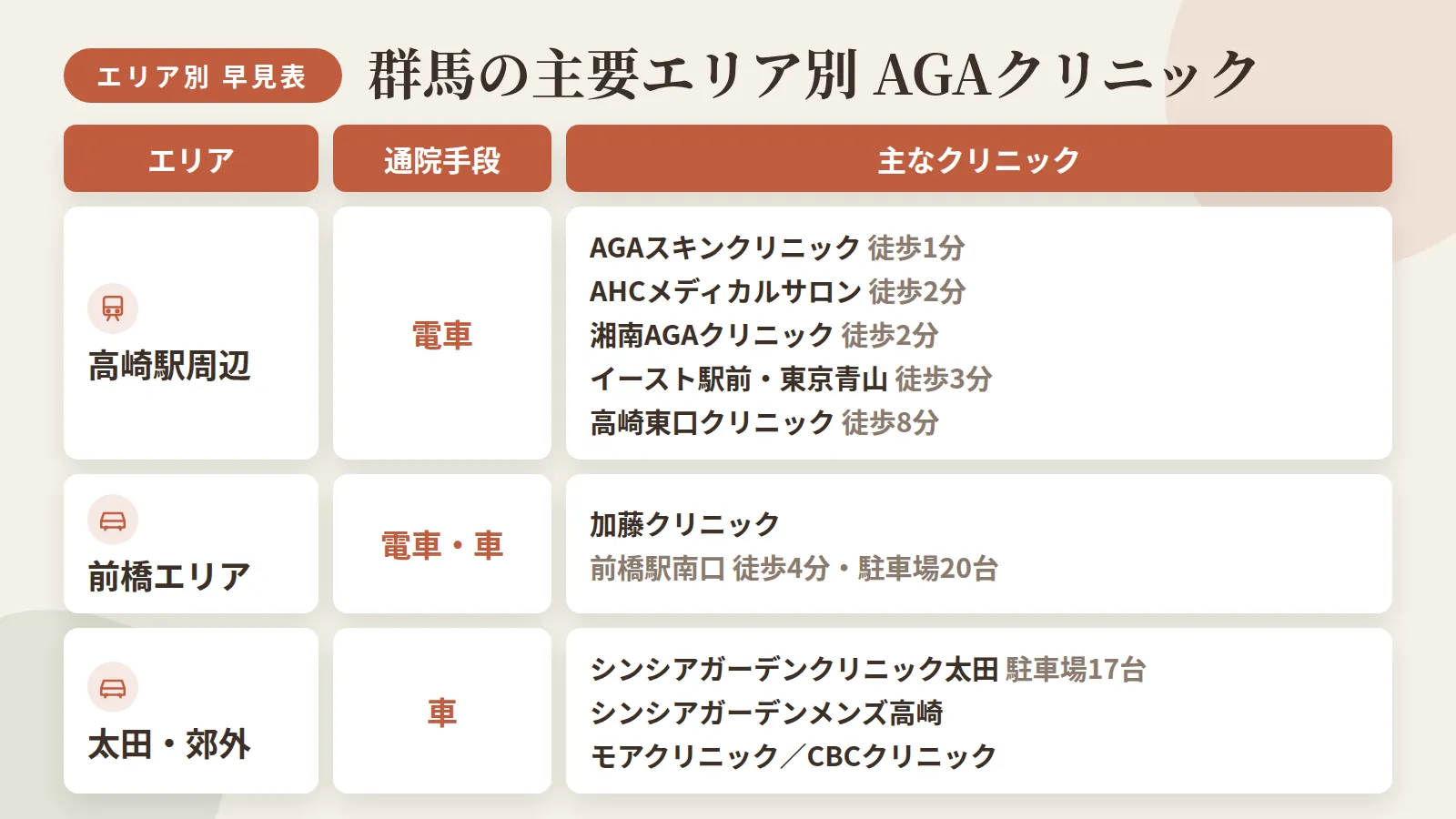 タイトル: 群馬の主要エリア別AGAクリニック早見表。3列の表: ヘッダー行: エリア | 通院手段 | 主なクリニック。行1: 高崎駅周辺 | 電車 | AGAスキンクリニック(徒歩1分)、AHCメディカルサロン(徒歩2分)、湘南美容クリニック(徒歩2分)、イースト駅前・東京青山(徒歩3分)、高崎東口クリニック(徒歩8分)。行2: 前橋エリア | 電車・車 | 加藤クリニック(前橋駅南口徒歩4分・駐車場20台)。行3: 太田・郊外 | 車 | シンシアガーデンクリニック太田(駐車場17台)、シンシアガーデンメンズ高崎、モアクリニック、CBCクリニック
