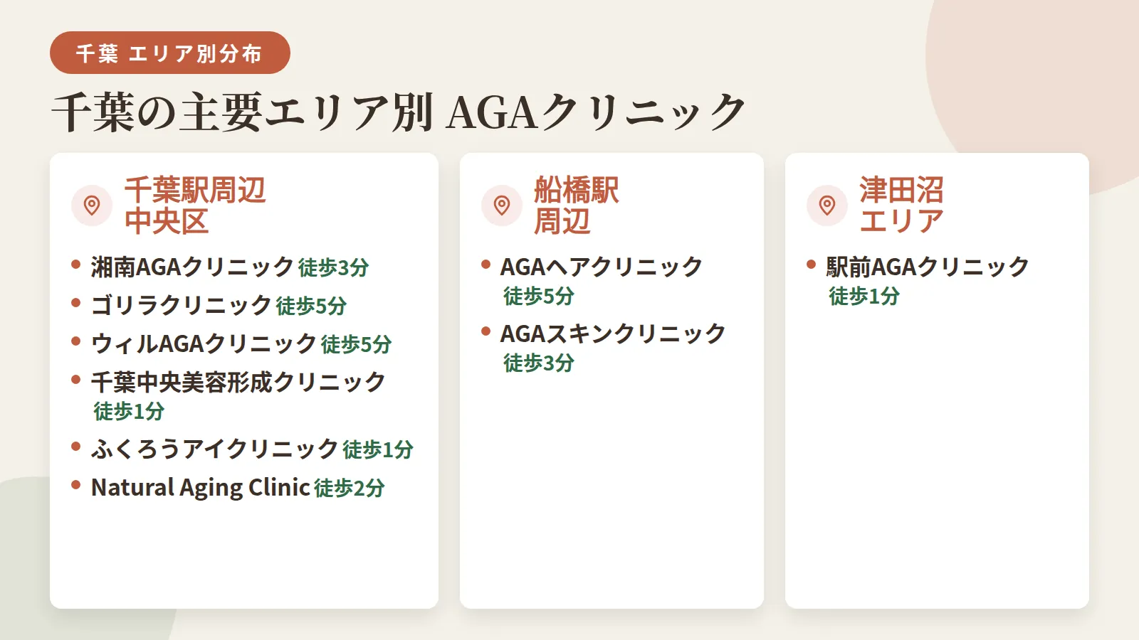 タイトル: 千葉の主要エリア別AGAクリニック分布。3エリアのカード図: カード1(千葉駅周辺・中央区)湘南美容クリニック(徒歩3分)、ゴリラクリニック(徒歩5分)、ウィルAGAクリニック(徒歩5分)、千葉中央美容形成クリニック(徒歩1分)、ふくろうアイクリニック(徒歩1分)、Natural Aging Clinic(徒歩2分)。カード2(船橋駅周辺)AGAヘアクリニック(徒歩5分)、AGAスキンクリニック(徒歩3分)。カード3(津田沼エリア)駅前AGAクリニック(徒歩1分)