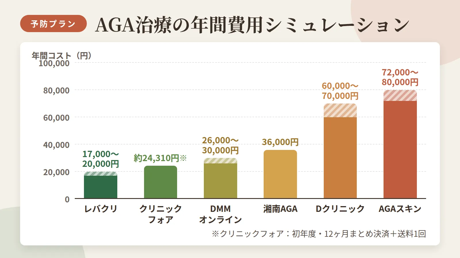 タイトル: AGA治療の年間費用シミュレーション(予防プラン)。棒グラフ。横軸: クリニック名。縦軸: 年間コスト(円)。データ: クリニックフォア=約24,310円(初年度・12ヶ月まとめ決済+送料1回)、レバクリ=17,000〜20,000円、DMMオンライン=26,000〜30,000円、湘南AGA=36,000円、Dクリニック=60,000〜70,000円、AGAスキン=72,000〜80,000円。棒の色: 安い順にグラデーション(緑→黄→赤)