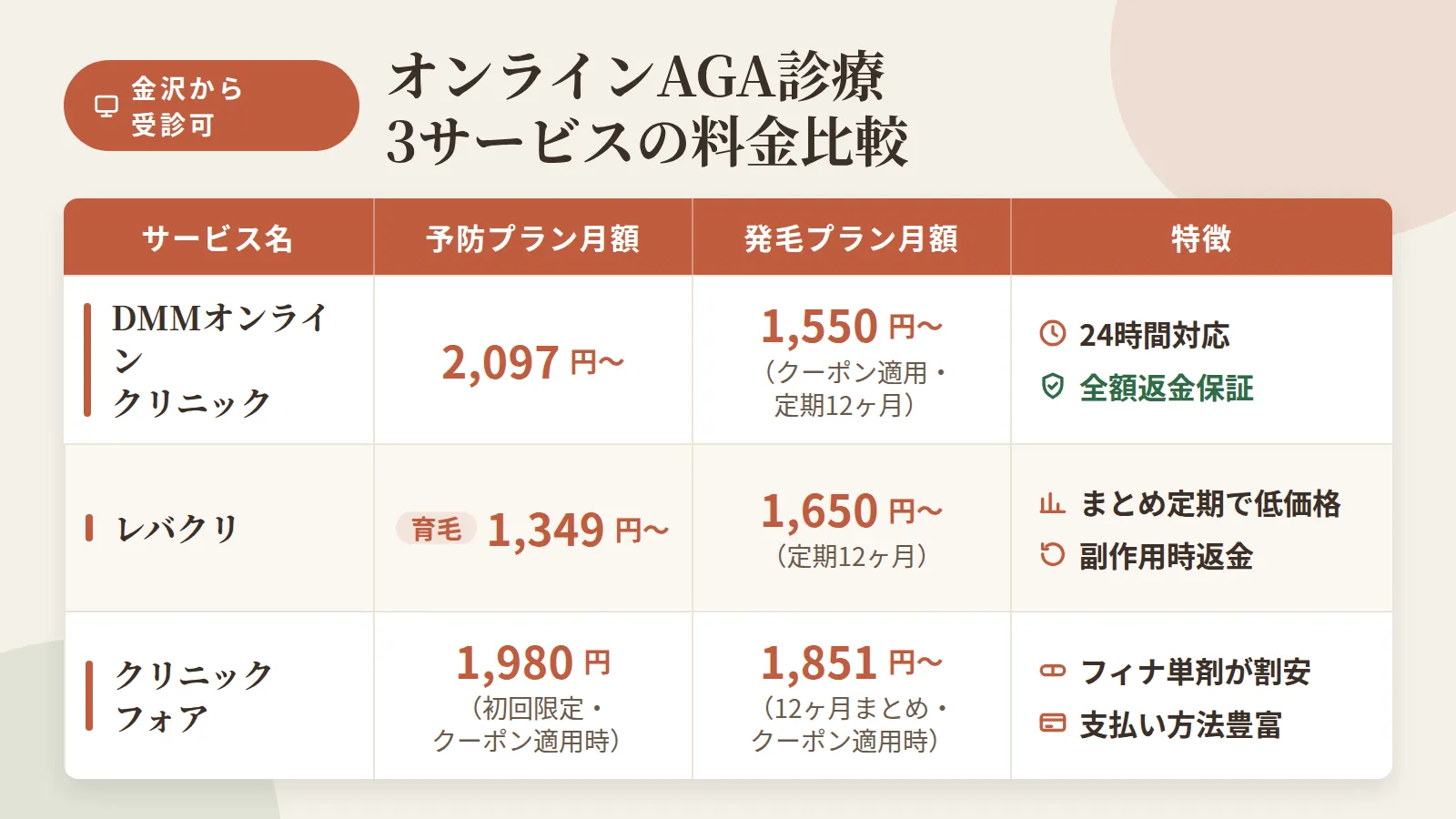 タイトル: オンラインAGA診療3サービスの料金比較(金沢から受診可)。4列の表: ヘッダー行: サービス名 | 予防プラン月額 | 発毛プラン月額 | 特徴。行1: DMMオンラインクリニック | 2,097円〜 | 1,550円〜(クーポン適用・定期12ヶ月) | 24時間対応・全額返金保証。行2: レバクリ | 育毛1,349円〜 | 1,650円〜(定期12ヶ月) | まとめ定期で低価格・副作用時返金。行3: クリニックフォア | 1,980円(初回限定・クーポン適用時) | 1,851円〜(12ヶ月まとめ・クーポン適用時) | フィナ単剤が割安・支払い方法豊富