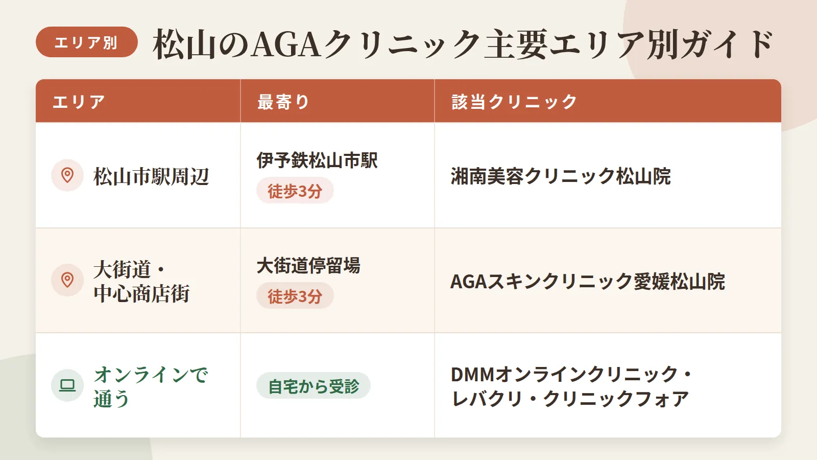 タイトル: 松山のAGAクリニック主要エリア別ガイド。3列の表: ヘッダー行: エリア | 最寄り | 該当クリニック。行1: 松山市駅周辺 | 伊予鉄松山市駅 徒歩3分 | 湘南美容クリニック松山院。行2: 大街道・中心商店街 | 大街道停留場 徒歩3分 | AGAスキンクリニック愛媛松山院。行3: オンラインで通う | 自宅から受診 | DMMオンラインクリニック・レバクリ・クリニックフォア