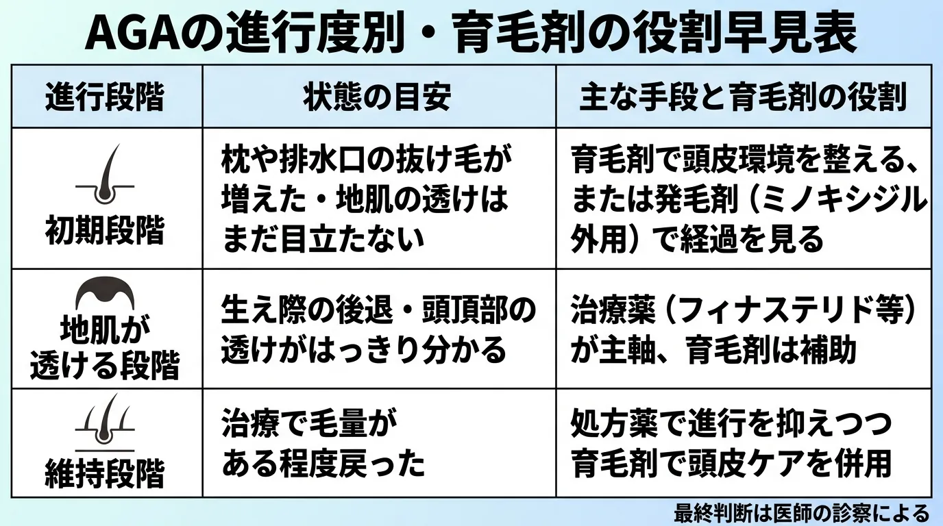 AGAの進行度別・育毛剤の役割早見表