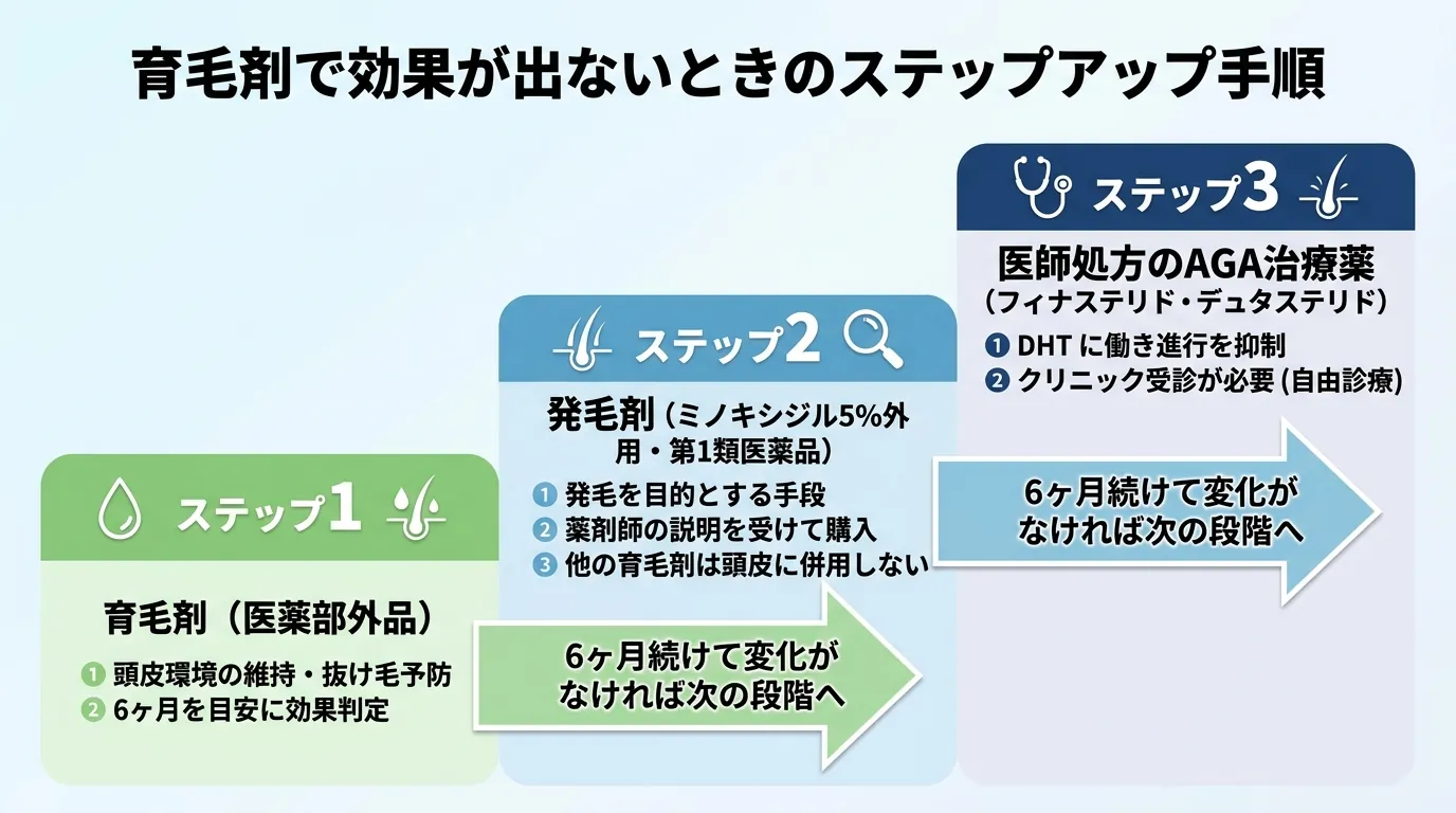 育毛剤で効果が出ないときのステップアップ手順