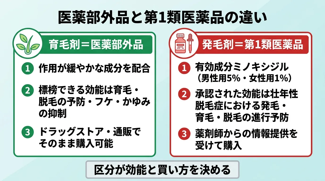 医薬部外品と第1類医薬品の違い