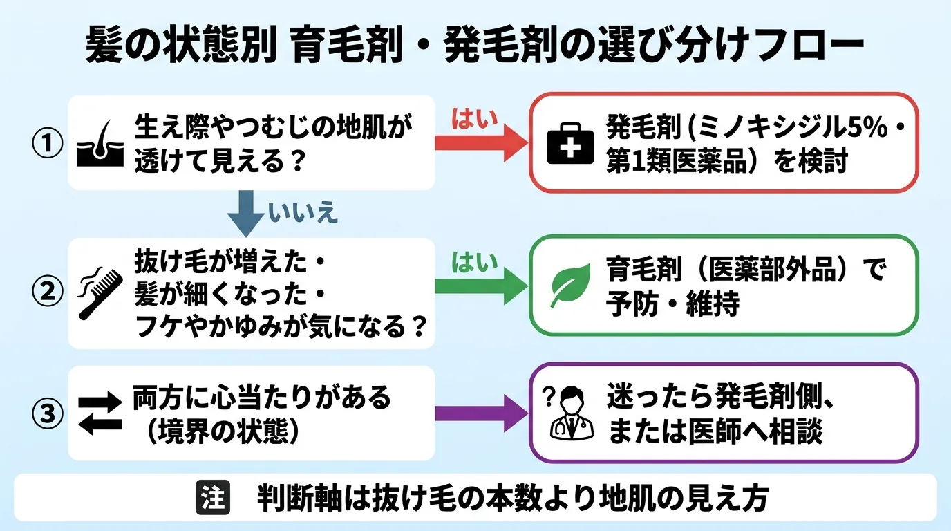 髪の状態別 育毛剤・発毛剤の選び分けフロー