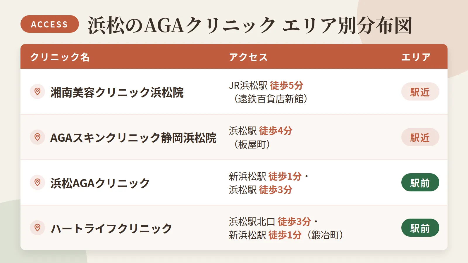 タイトル: 浜松のAGAクリニック エリア別分布図。3列の表: ヘッダー行: クリニック名 | アクセス | エリア。行1: 湘南美容クリニック浜松院 | JR浜松駅 徒歩5分(遠鉄百貨店新館) | 駅近。行2: AGAスキンクリニック静岡浜松院 | 浜松駅 徒歩4分(板屋町) | 駅近。行3: 浜松AGAクリニック | 新浜松駅 徒歩1分・浜松駅 徒歩3分 | 駅前。行4: ハートライフクリニック | 浜松駅北口 徒歩3分・新浜松駅 徒歩1分(鍛冶町) | 駅前
