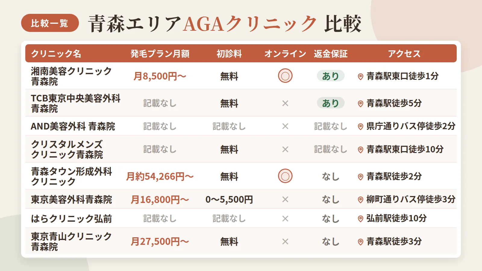 タイトル: 青森エリアAGAクリニック8院 比較一覧。8列の表形式インフォグラフィック。ヘッダー: クリニック名 | 発毛プラン月額 | 初診料 | オンライン | 返金保証 | アクセス。行1: 湘南美容クリニック青森院 | 月8,500円〜 | 無料 | ○ | あり | 青森駅東口徒歩1分。行2: TCB東京中央美容外科 青森院 | 記載なし | 無料 | × | あり | 青森駅徒歩5分。行3: AND美容外科 青森院 | 記載なし | 記載なし | × | 記載なし | 県庁通りバス停徒歩2分。行4: クリスタルメンズクリニック青森院 | 記載なし | 無料 | × | 記載なし | 青森駅東口徒歩10分。行5: 青森タウン形成外科クリニック | 月約54,266円〜 | 無料 | ○ | なし | 青森駅徒歩2分。行6: 東京美容外科青森院 | 月16,800円〜 | 0〜5,500円 | × | なし | 柳町通りバス停徒歩3分。行7: はらクリニック弘前 | 記載なし | 記載なし | × | なし | 弘前駅徒歩10分。行8: 東京青山クリニック青森院 | 月27,500円〜 | 無料 | × | なし | 青森駅徒歩3分
