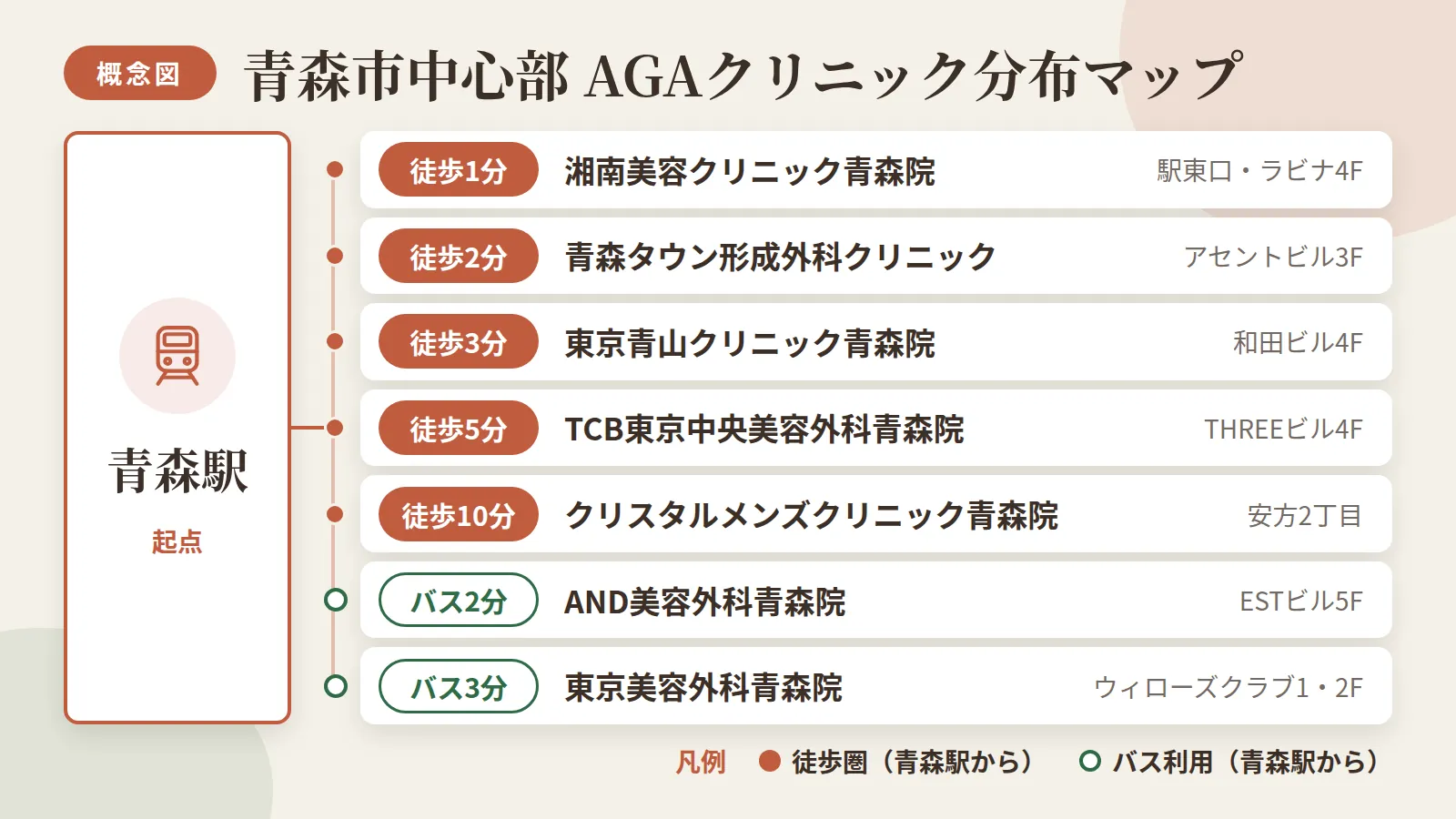 タイトル: 青森市中心部AGAクリニック分布マップ（概念図）。青森駅を中心に徒歩圏内のクリニック位置関係を示す図。凡例付き。徒歩1分: 湘南美容クリニック青森院（駅東口・ラビナ4F）。徒歩2分: 青森タウン形成外科クリニック（アセントビル3F）。徒歩3分: 東京青山クリニック青森院（和田ビル4F）。徒歩5分: TCB東京中央美容外科青森院（THREEビル4F）。バス2分: AND美容外科青森院（ESTビル5F）。バス3分: 東京美容外科青森院（ウィローズクラブ1・2F）。徒歩10分: クリスタルメンズクリニック青森院（安方2丁目）