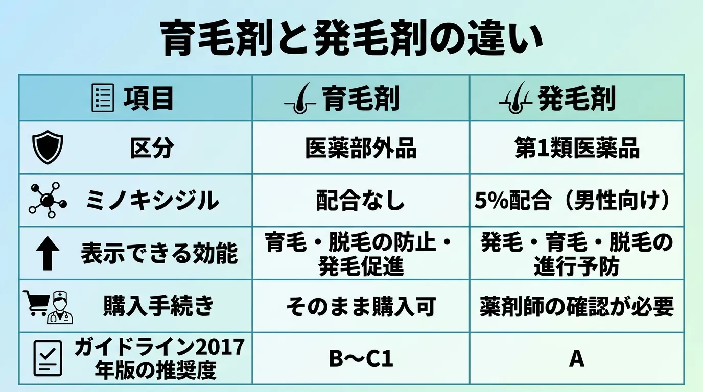 育毛剤と発毛剤の違い