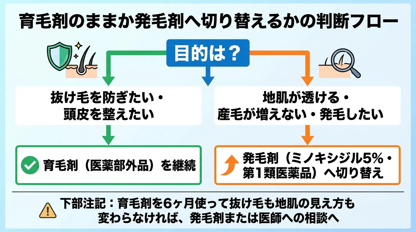 育毛剤のままか発毛剤へ切り替えるかの判断フロー