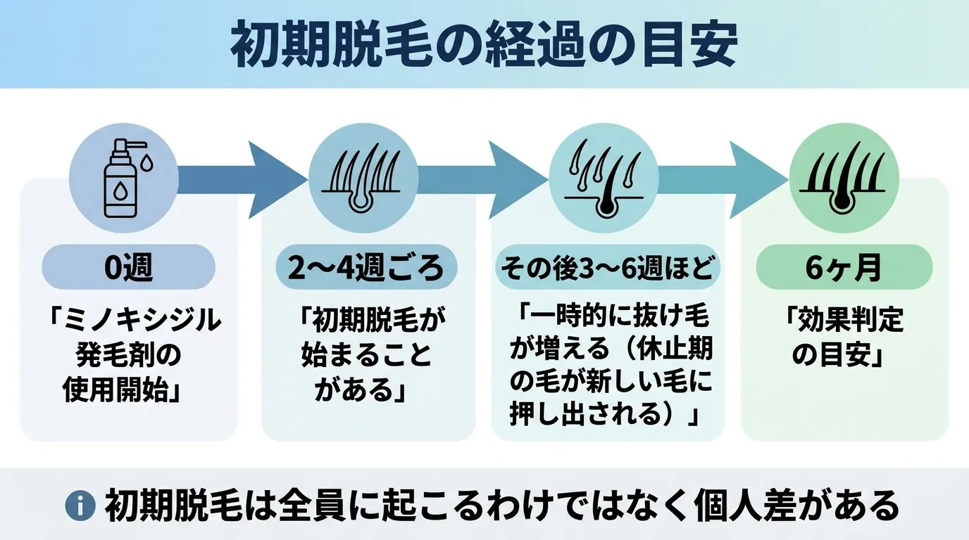 初期脱毛の経過の目安