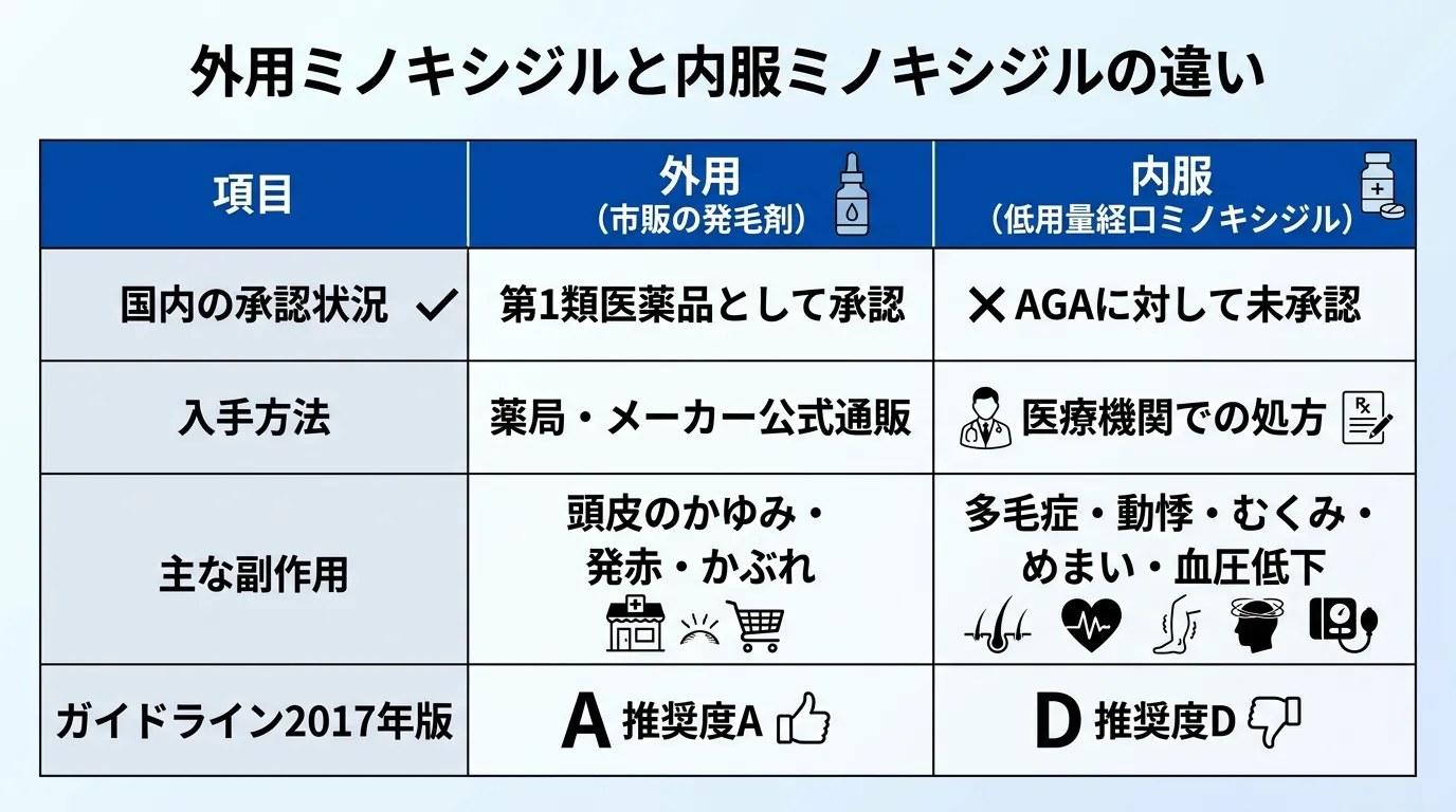 外用ミノキシジルと内服ミノキシジルの違い