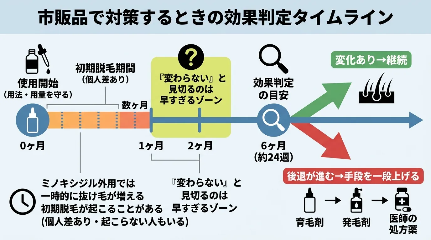 市販品で対策するときの効果判定タイムライン