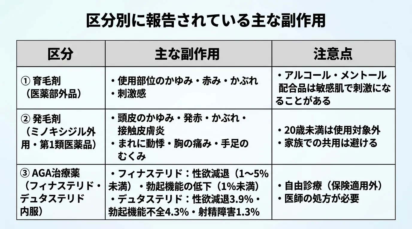 区分別に報告されている主な副作用