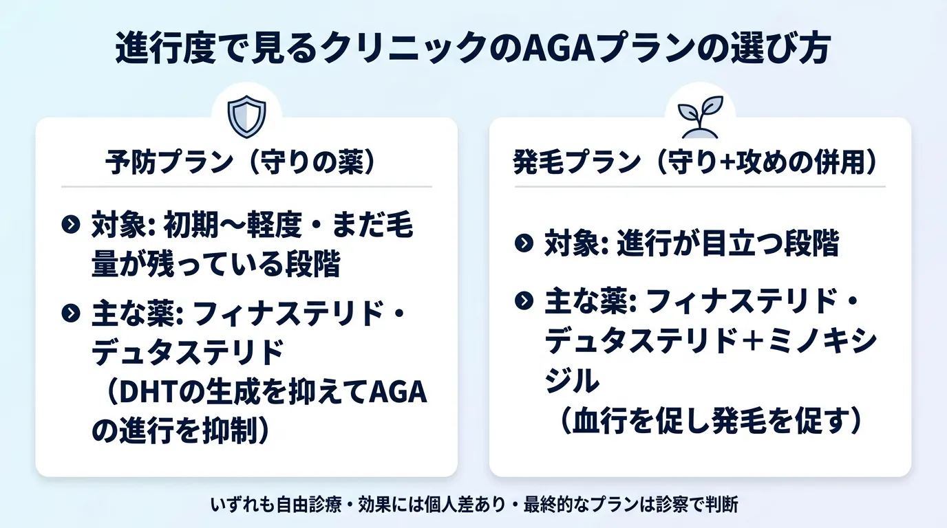 進行度で見るクリニックのAGAプランの選び方