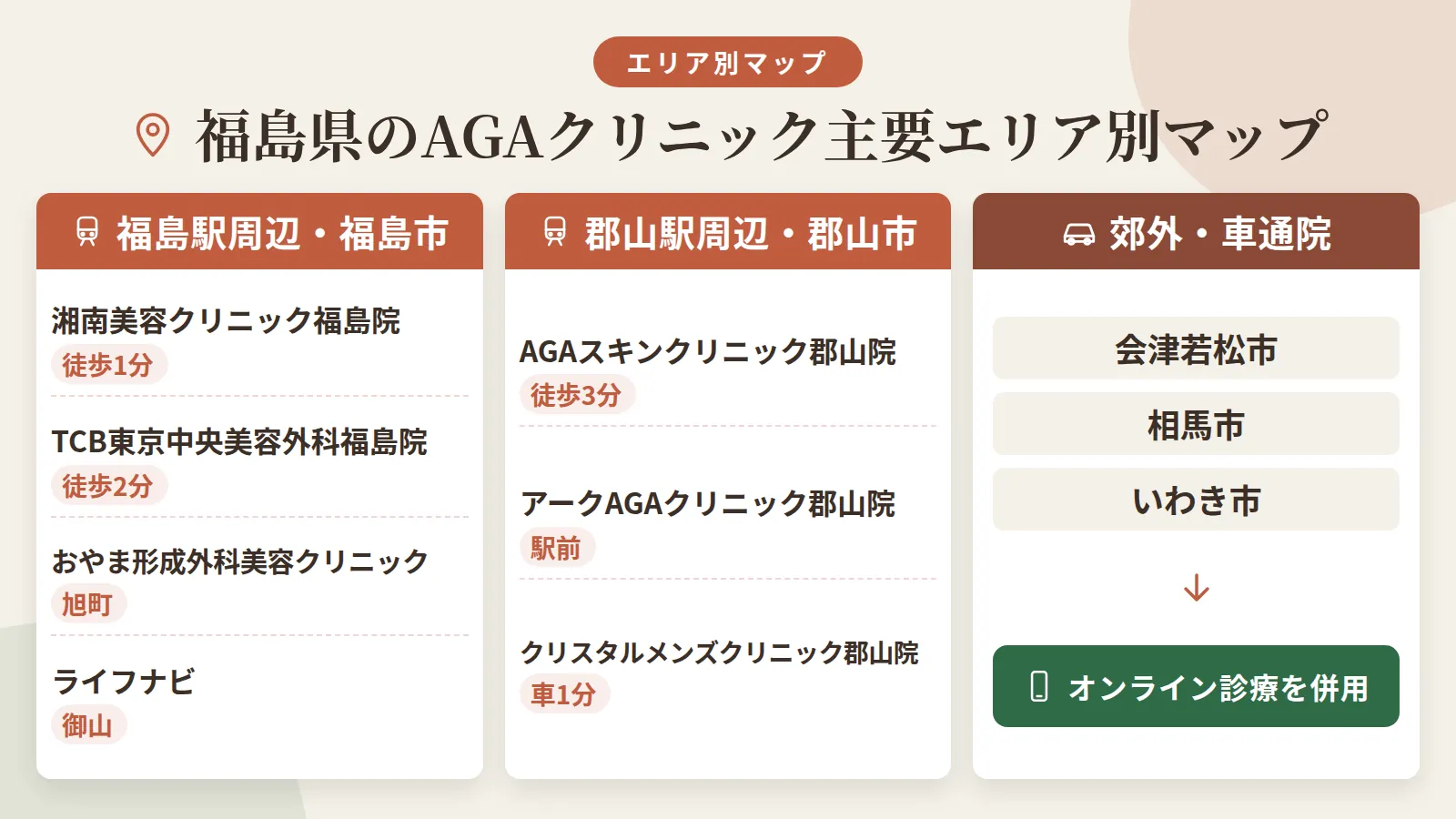 タイトル: 福島県のAGAクリニック主要エリア別マップ。3エリアのカード型: カード1(福島駅周辺・福島市)湘南美容クリニック福島院(徒歩1分)、TCB東京中央美容外科福島院(徒歩2分)、おやま形成外科美容クリニック(旭町)、ライフナビ(御山)。カード2(郡山駅周辺・郡山市)AGAスキンクリニック郡山院(徒歩3分)、アークAGAクリニック郡山院(駅前)、クリスタルメンズクリニック郡山院(車1分)。カード3(郊外・車通院)会津若松・相馬・いわき市はオンライン診療を併用