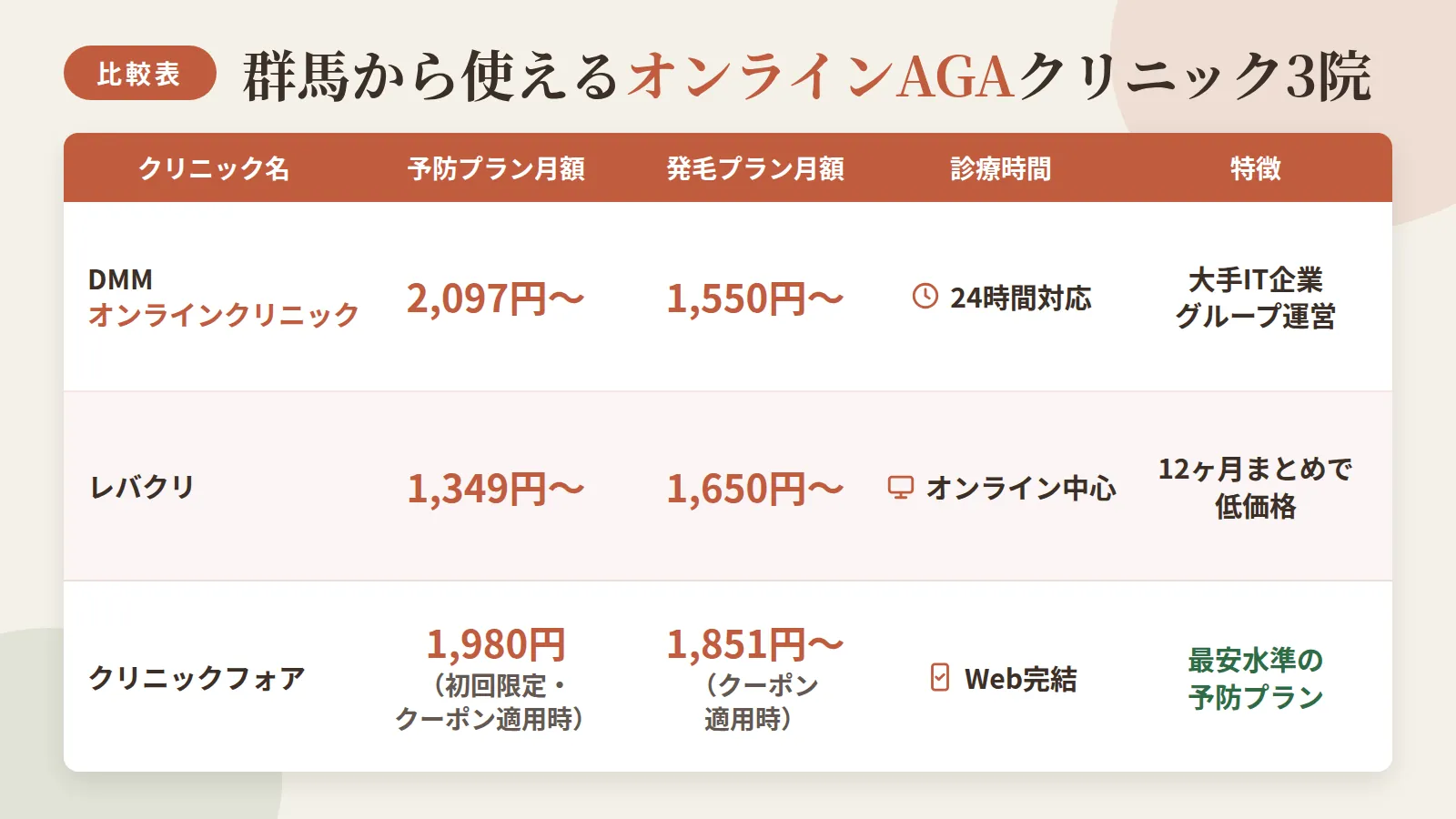 タイトル: 群馬から使えるオンラインAGAクリニック3院の比較。5列の表: ヘッダー行: クリニック名 | 予防プラン月額 | 発毛プラン月額 | 診療時間 | 特徴。行1: DMMオンラインクリニック | 2,097円〜 | 1,550円〜 | 24時間対応 | 大手IT企業グループ運営。行2: レバクリ | 1,349円〜 | 1,650円〜 | オンライン中心 | 12ヶ月まとめで低価格。行3: クリニックフォア | 1,980円(初回限定・クーポン適用時) | 1,851円〜(クーポン適用時) | Web完結 | 最安水準の予防プラン