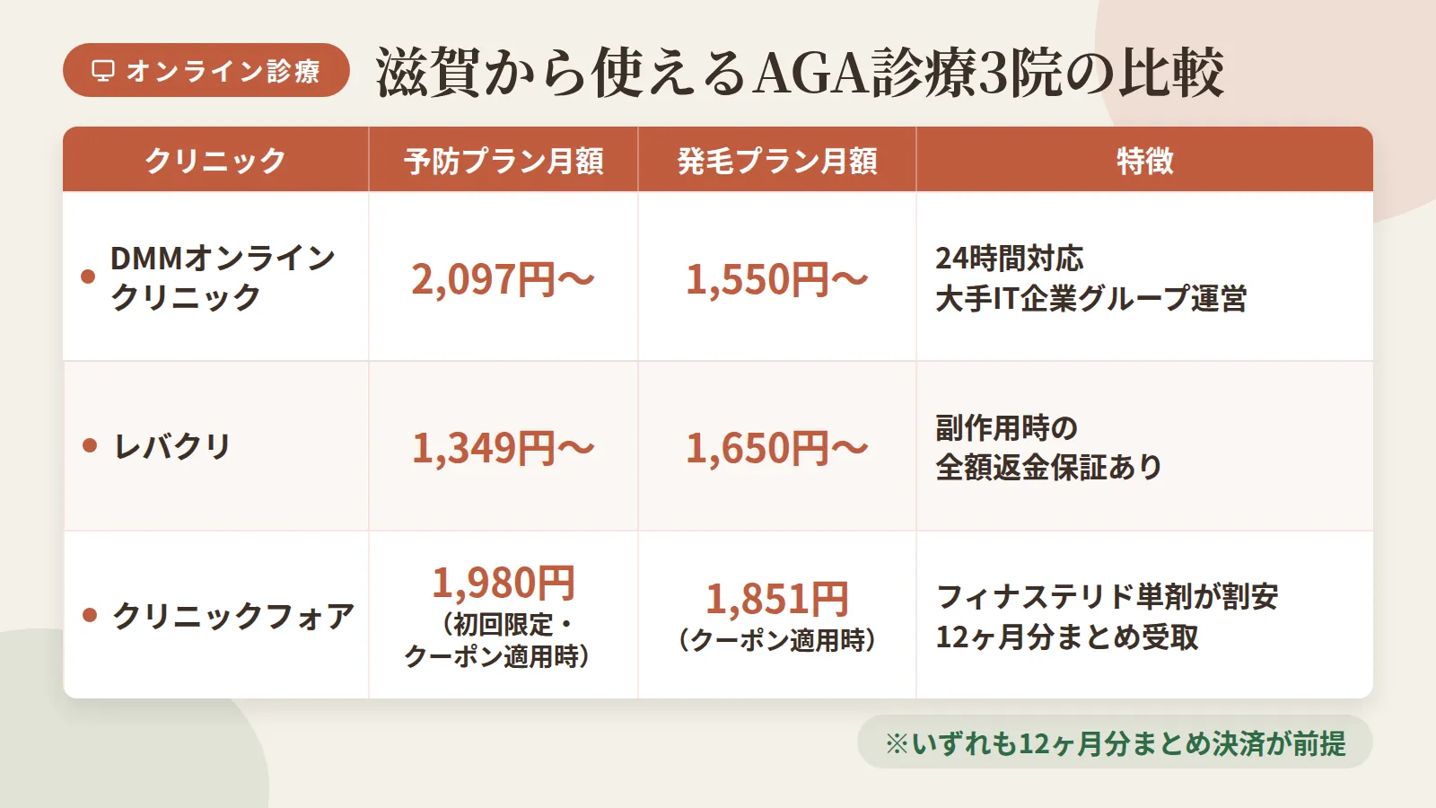 タイトル: 滋賀から使えるオンラインAGA診療3院の比較。4列の表: ヘッダー行: クリニック | 予防プラン月額 | 発毛プラン月額 | 特徴。行1: DMMオンラインクリニック | 2,097円〜 | 1,550円〜 | 24時間対応・大手IT企業グループ運営。行2: レバクリ | 1,349円〜 | 1,650円〜 | 副作用時の全額返金保証あり。行3: クリニックフォア | 1,980円(初回限定・クーポン適用時) | 1,851円(クーポン適用時) | フィナステリド単剤が割安・12ヶ月分まとめ受取。※いずれも12ヶ月分まとめ決済が前提