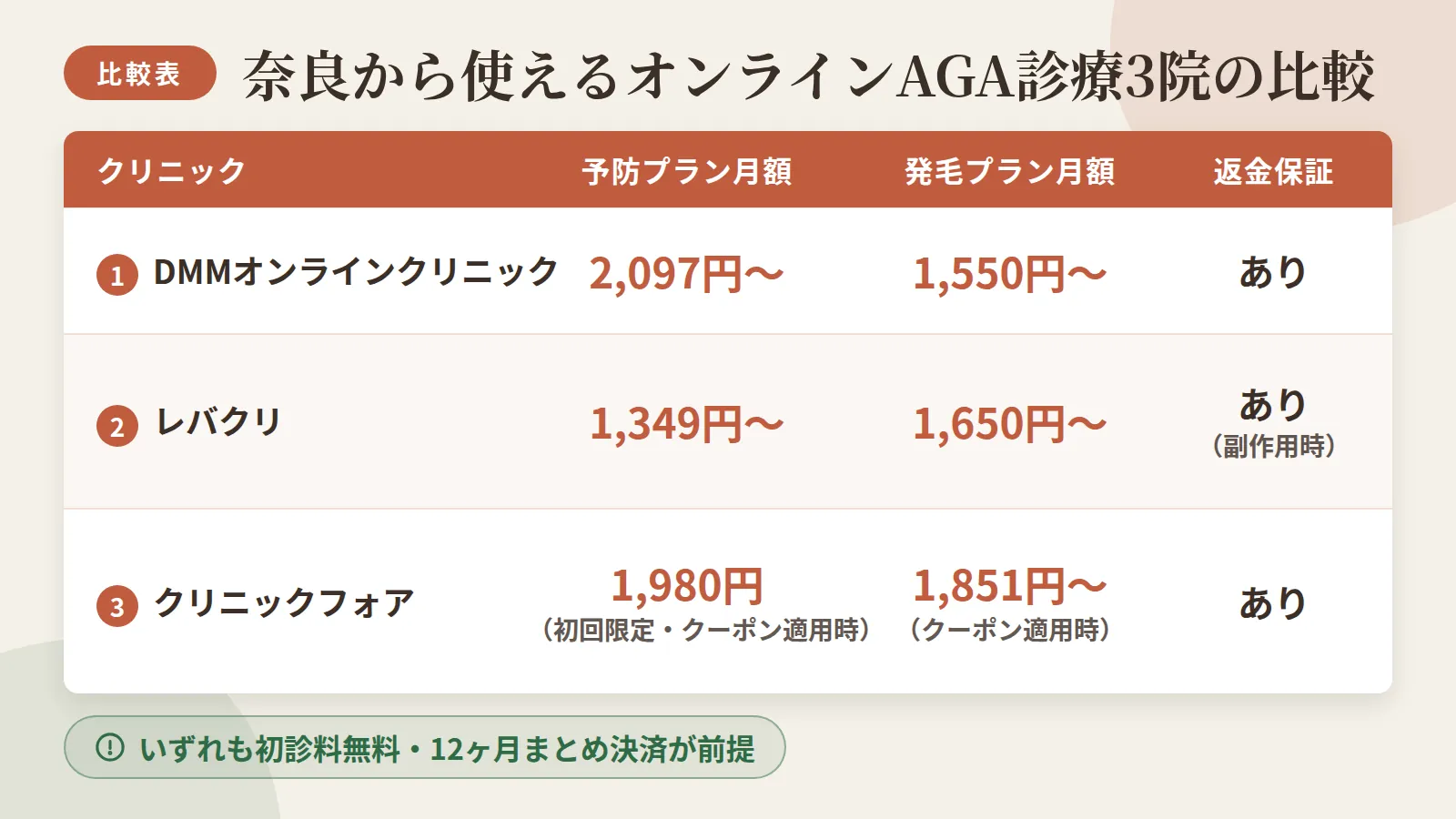 タイトル: 奈良から使えるオンラインAGA診療3院の比較。4列の表: ヘッダー行: クリニック | 予防プラン月額 | 発毛プラン月額 | 返金保証。行1: DMMオンラインクリニック | 2,097円〜 | 1,550円〜 | あり。行2: レバクリ | 1,349円〜 | 1,650円〜 | あり(副作用時)。行3: クリニックフォア | 1,980円(初回限定・クーポン適用時) | 1,851円〜(クーポン適用時) | あり。いずれも初診料無料・12ヶ月まとめ決済が前提