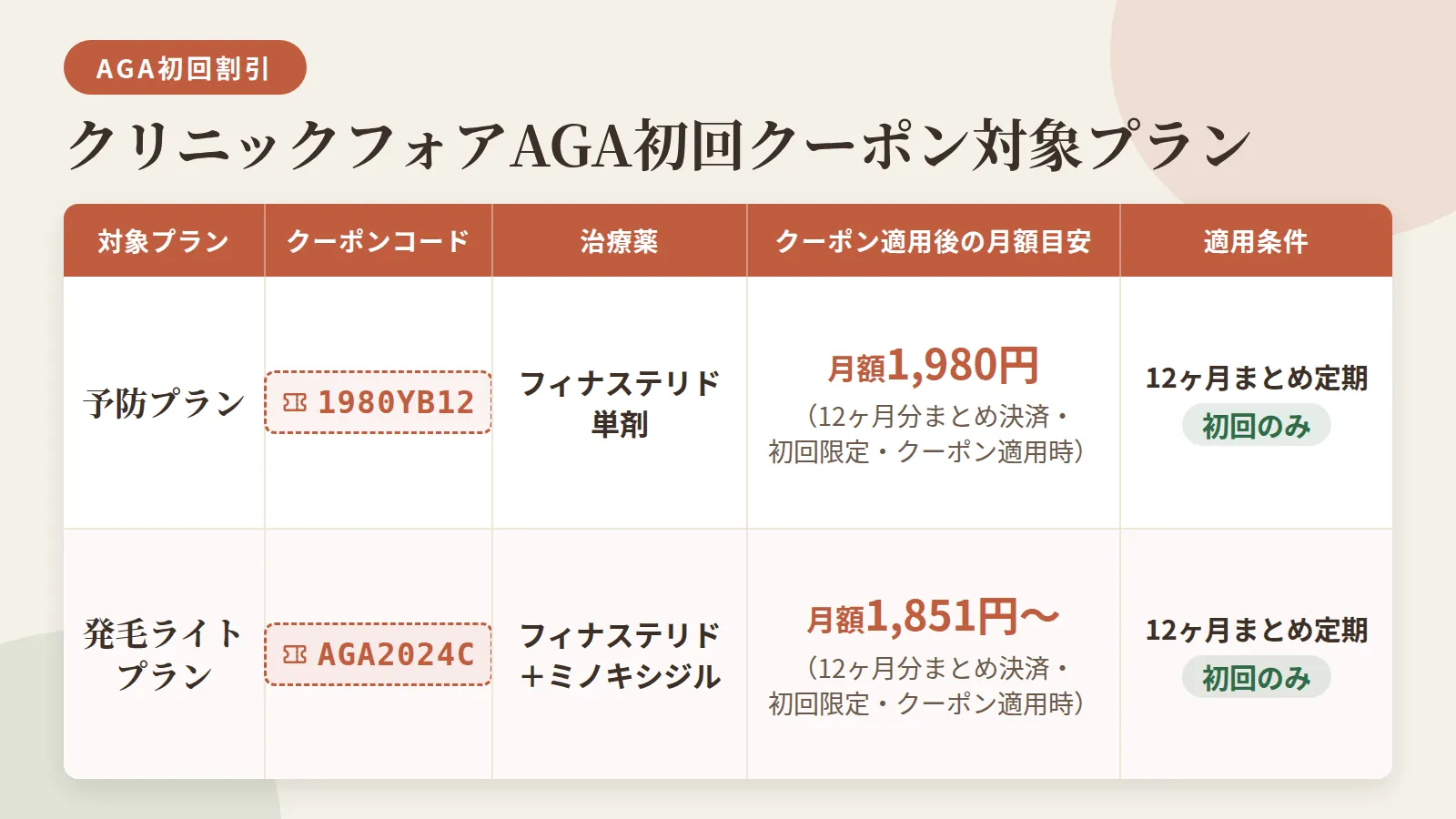タイトル: クリニックフォアAGA初回クーポン対象プラン。5列の表: ヘッダー行: 対象プラン | クーポンコード | 治療薬 | クーポン適用後の月額目安 | 適用条件。行1: 予防プラン | 1980YB12 | フィナステリド単剤 | 月額1,980円(12ヶ月分まとめ決済・初回限定・クーポン適用時) | 12ヶ月まとめ定期・初回のみ。行2: 発毛ライトプラン | AGA2024C | フィナステリド+ミノキシジル | 月額1,851円〜(12ヶ月分まとめ決済・初回限定・クーポン適用時) | 12ヶ月まとめ定期・初回のみ