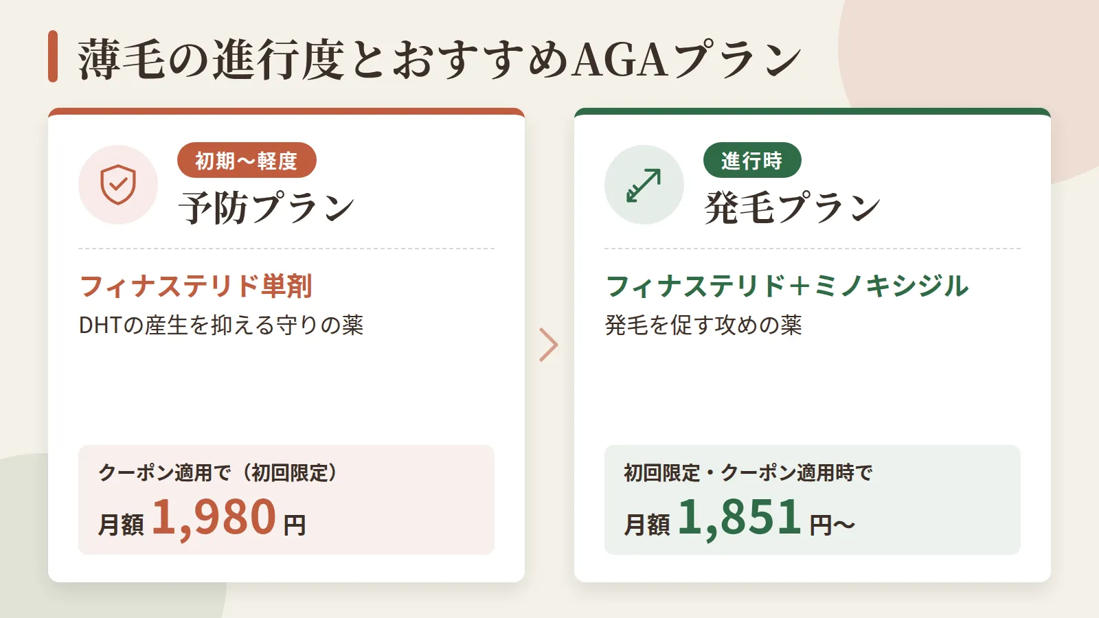 タイトル: 薄毛の進行度とおすすめAGAプラン。横並び2カードで: カード1(守りの盾アイコン)ヘッダー: 予防プラン(初期〜軽度)、説明: フィナステリド単剤。DHTの産生を抑える守りの薬。クーポン適用で月額1,980円(初回限定)。カード2(攻めの矢アイコン)ヘッダー: 発毛プラン(進行時)、説明: フィナステリド+ミノキシジル。発毛を促す攻めの薬。初回限定・クーポン適用時で月額1,851円〜
