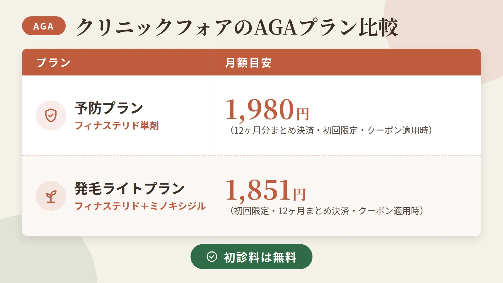 タイトル: クリニックフォアのAGAプラン比較。2列の表。ヘッダー行: プラン | 月額目安。行1: 予防プラン(フィナステリド単剤) | 1,980円(12ヶ月分まとめ決済・初回限定・クーポン適用時)。行2: 発毛ライトプラン(フィナステリド+ミノキシジル) | 1,851円(初回限定・12ヶ月まとめ決済・クーポン適用時)。補足: 初診料は無料。