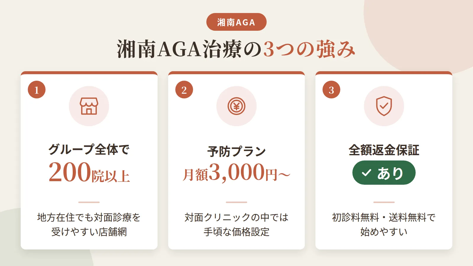 タイトル: 湘南AGA治療の3つの強み。横並び3カードで: カード1(店舗アイコン)ヘッダー: グループ全体で200院以上、説明: 地方在住でも対面診療を受けやすい店舗網。カード2(コインアイコン)ヘッダー: 予防プラン月額3,000円〜、説明: 対面クリニックの中では手頃な価格設定。カード3(盾アイコン)ヘッダー: 全額返金保証あり、説明: 初診料無料・送料無料で始めやすい